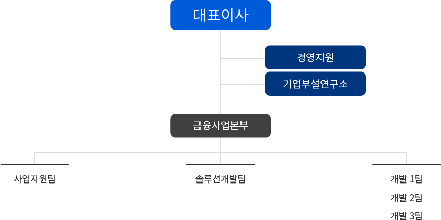 대표이사/경영지원/기업부설연구소/금융사업본부-솔루션개발팀,사업1팀,사업2팀,개발1팀,개발2팀