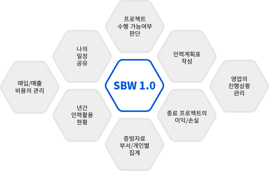 프로젝트 수행 가능여부 판단, 인력계획표 작성, 영업의 진행상황 관리, 종료 프로젝트의 이익/손실, 증빙자료 부서/개인별 집계, 년간 인력활요 현황, 매입/매출 비용의 관리, 나의 일정공유