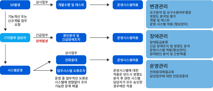 변경관리, 장애관리, 운영관리